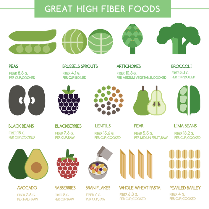 Dietary Fiber Foods